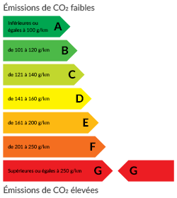 Emissions de CO2