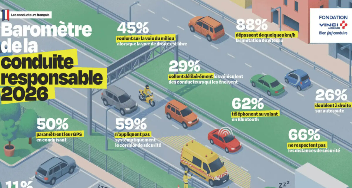 Sécurité routière : le comportement des conducteurs français jugé préoccupant